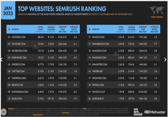 Top Websites: Semrush ranking world.