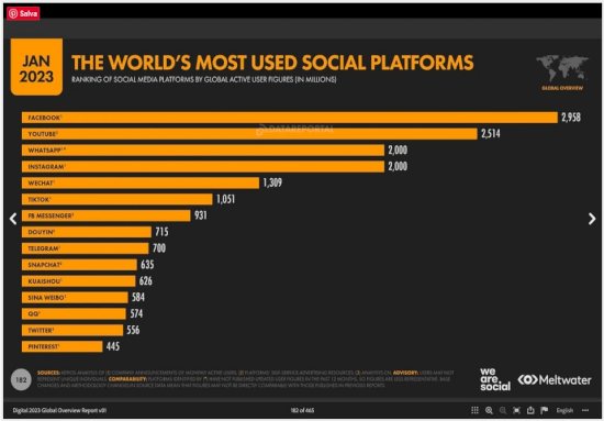Most Used Social Platoforms.