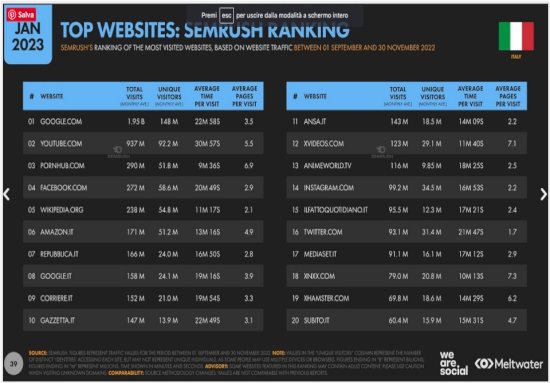 Top Websites: Semrush ranking Italy.