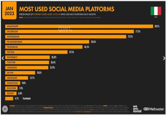 Most Used Social Media.