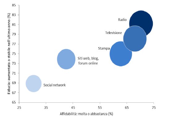 Grafico Censis fiducia media