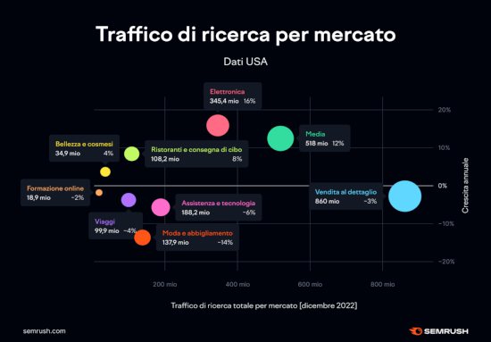 SemRush - Traffico di ricerca per mercato