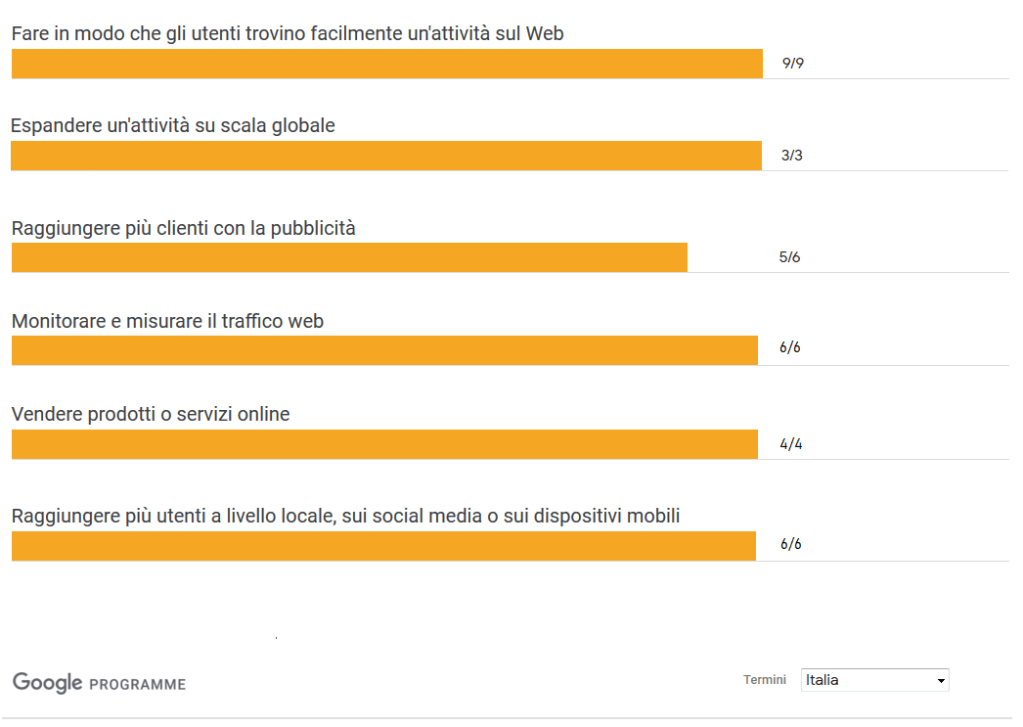 Grafico Competenze Professionali 2023